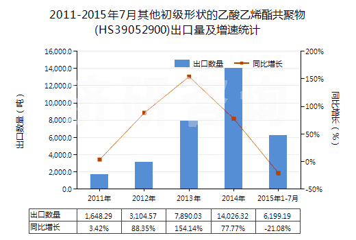 2011-2015年7月其他初級形狀的乙酸乙烯酯共聚物(HS39052900)出口量及增速統(tǒng)計